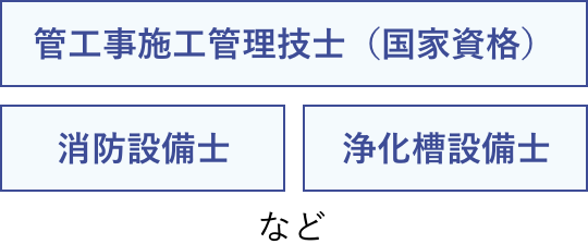 管工事施工管理技士(国家資格)、消防設備士、浄化槽設備士など